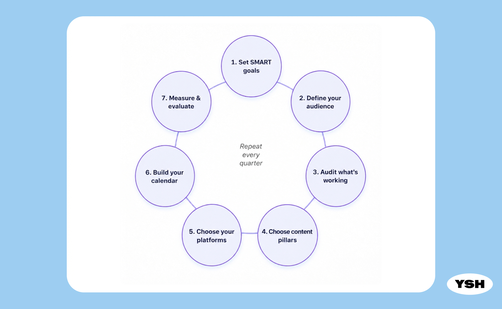 social media stratgey 2027 lifecycle